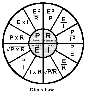 An Ohms Law circular chart depicting the equations for calculating resistance, current, volts, and power.