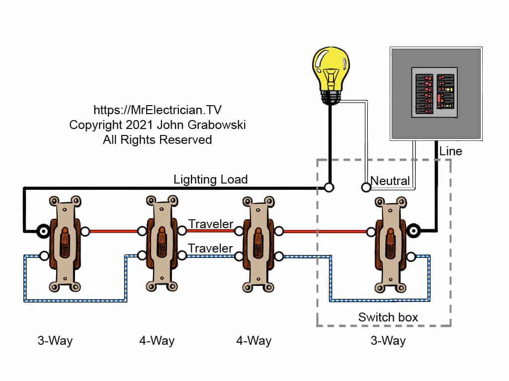 Four-way switch wiring diagram with the LINE and LOAD inside the same switch box. A two conductor cable with a grounding conductor delivers power to the switch box with the first three-way switch in it. Another two conductor cable goes to the light fixture or ceiling fan. A three conductor cable goes from three way switch to four-way switch to four-way switch, and then to the three-way at the end. The lighting LOAD conductor is spliced through each switch box until it is connected to the end 3-way.