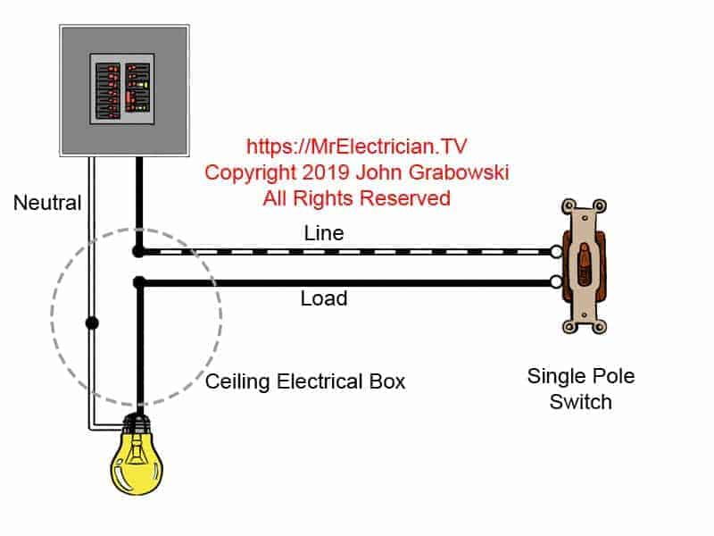 Wiring diagram shows how the electrical power enters the ceiling light electrical box and then a two conductor cable is installed to the switch without a neutral conductor