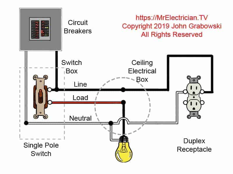 Light switch wiring diagram depicted here shows the power from the circuit breaker panel going to a wall switch and then continues to a ceiling light with a three conductor cable