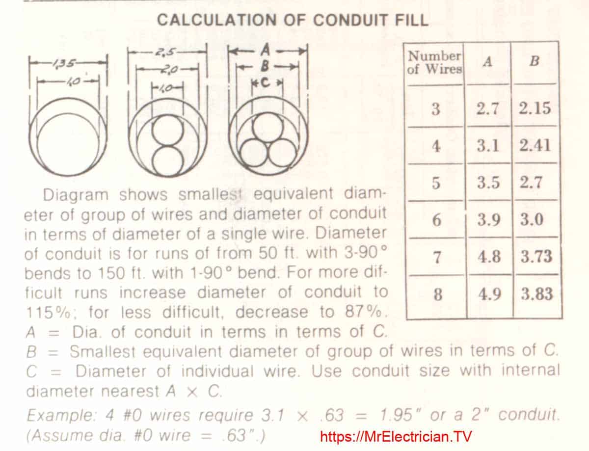 Electrical Conduit fill calculation diagram and chart