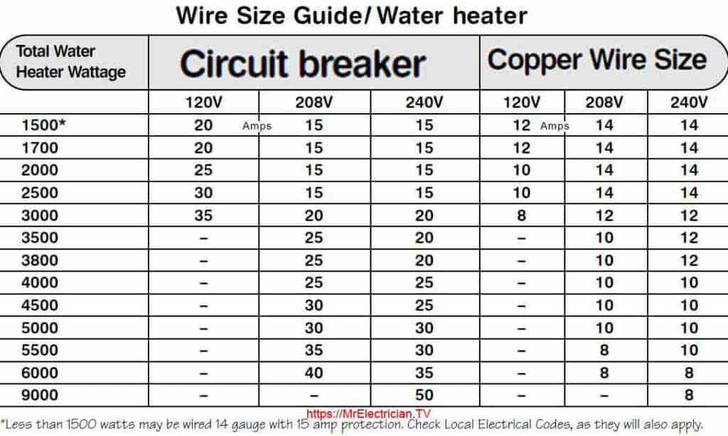 A chart depicting the correct wire size and circuit breaker rating for several wattages of heaters