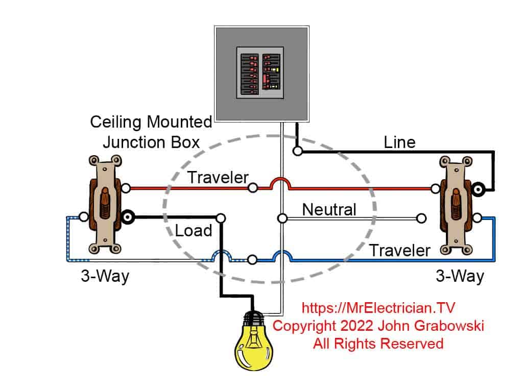 Three-way switch wiring diagram with the LINE and the LOAD inside of the ceiling electrical box. LINE power is supplied from the source through a two-conductor cable with a bare or green equipment grounding conductor. A three-conductor cable is installed to one three-way switch. Because the electrical code requires that a neutral conductor be available in at least one of the three-way switch boxes, a four-conductor cable is installed to the second three-way. The light fixture or ceiling fan is connected to the neutral and also to the LOAD wire from the one 3-way switch. When the white wire is being used as a traveler it must be re-identified with a different color such as blue. The LINE and LOAD wires are connected to the terminals marked "Common" on the back of the switches. This diagram is available as a sticker by clicking the image