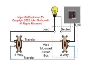 A three-way switch wiring diagram depicting the LINE and LOAD inside of the same switch box. LINE power is delivered to the one switch box using a two-conductor cable with a bare or green equipment grounding conductor. A two-conductor cable goes to the light fixture or ceiling fan from that same switch box. A three-conductor cable goes from one switch to the other 3-way. The LINE and LOAD wires are connected to the switch terminals labeled COMMON on the back of the switches. The white wire is used as a traveler and must be re-identified with a different color, such as blue, inside each switch box. CLICK THE IMAGE to see Stickers, Mugs, Tee Shirts, and more with wiring diagrams.