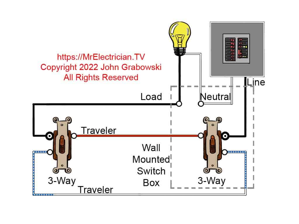Three-way switch wiring diagram depicting the LINE and LOAD inside of the same switch box. LINE power is delivered to the one switch box using a two conductor cable with a bare or green equipment grounding conductor. From that same switch box a two conductor cable goes to the light fixture or ceiling fan. A three conductor cable goes from the one switch to the other 3-way. The LINE and LOAD wires are connected to the switch terminals that are labeled "Common" on the back of the switches. The white wire being used as a traveler must be re-identified with a different color such as blue, inside each switch box. The lighting LOAD wire is connected inside of the first switch box to the LOAD wire from the second 3-way.