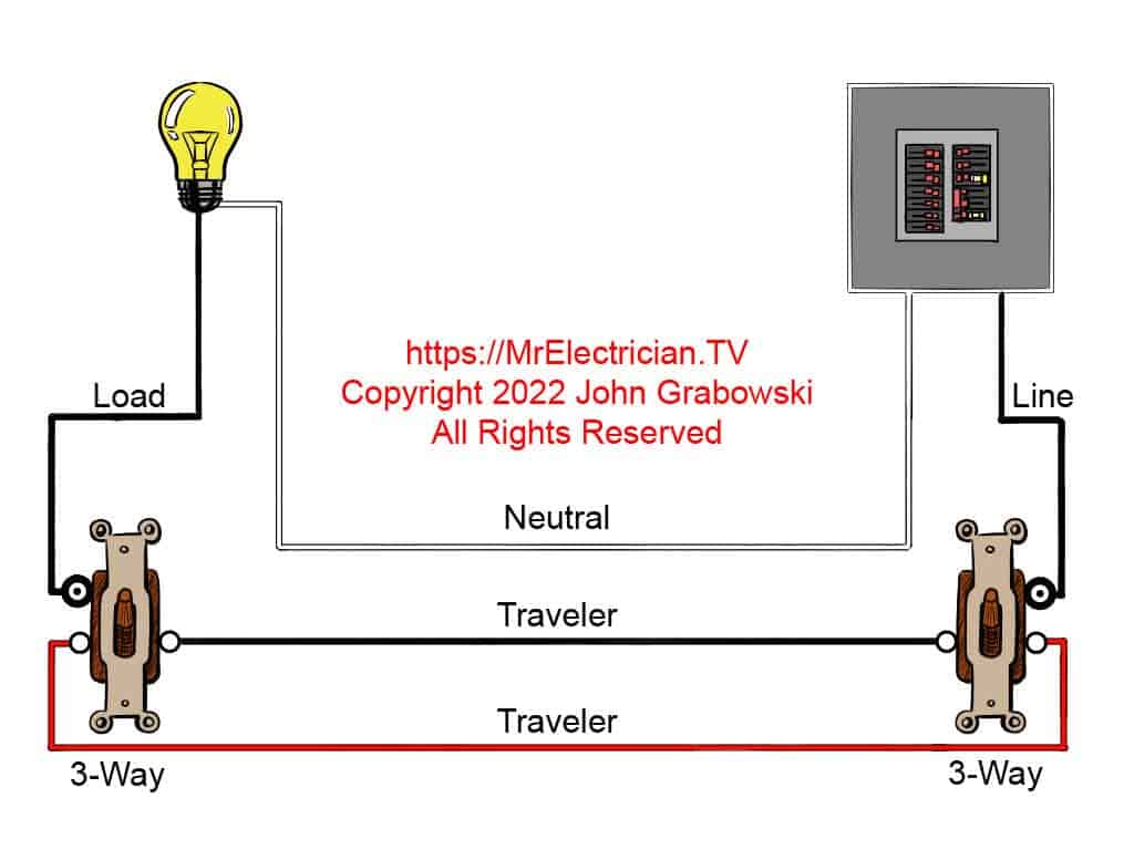 Three-way switch wiring diagram with the LINE and the LOAD inside separate switch boxes. LINE power is delivered to the first switch by using a two conductor cable with a bare or green equipment grounding conductor. The LINE wire is connected to the 