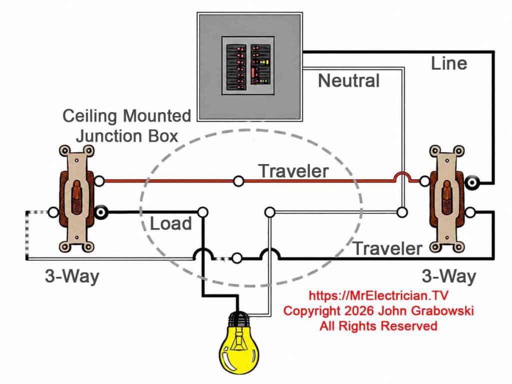 A 3-way switch wiring diagram where the LINE from the circuit breaker panel enters one of the switch boxes. The three-conductor cables are spliced inside the ceiling electrical box to feed power to the other 3-way switch via the TRAVELERS. The white wire being used as a traveler must be re-identified with a different color because it is not a neutral. The LOAD and the LINE wires are connected to the Common Terminal Screws on the 3-way switches. A 3-way switch wiring diagram where the LINE from the circuit breaker panel enters one of the switch boxes. The three-conductor cables are spliced inside the ceiling electrical box to feed power to the other 3-way switch via the TRAVELERS. The white wire being used as a traveler must be re-identified with a different color because it is not a neutral. The LOAD and the LINE wires are connected to the Common Terminal Screws on the 3-way switches.